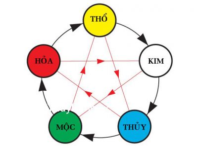 ​Biểu tượng của Ngũ Hành trong phong thủy